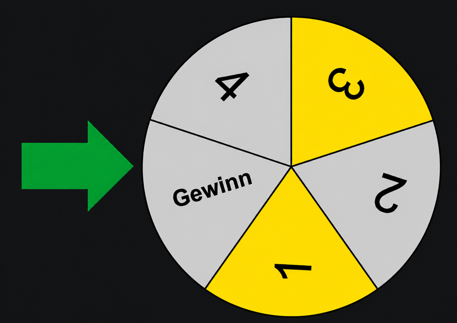 Gewinnrad mit Pfeil und fünf farbigen Feldern, eines davon mit dem Wort „Gewinn“